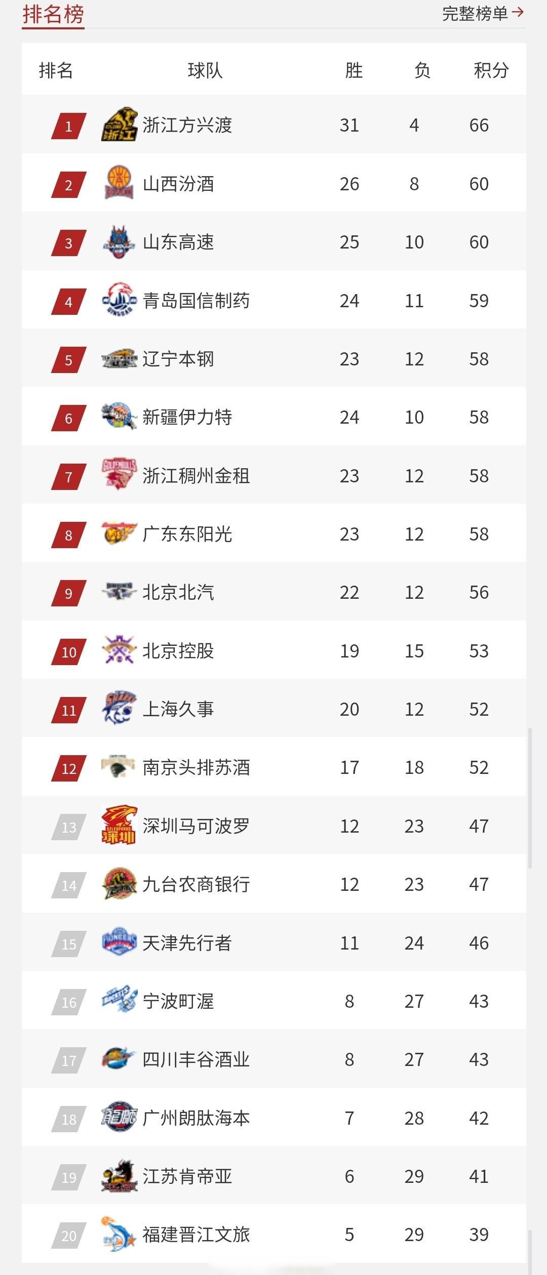 湖北男篮客场获胜，晋级积分榜