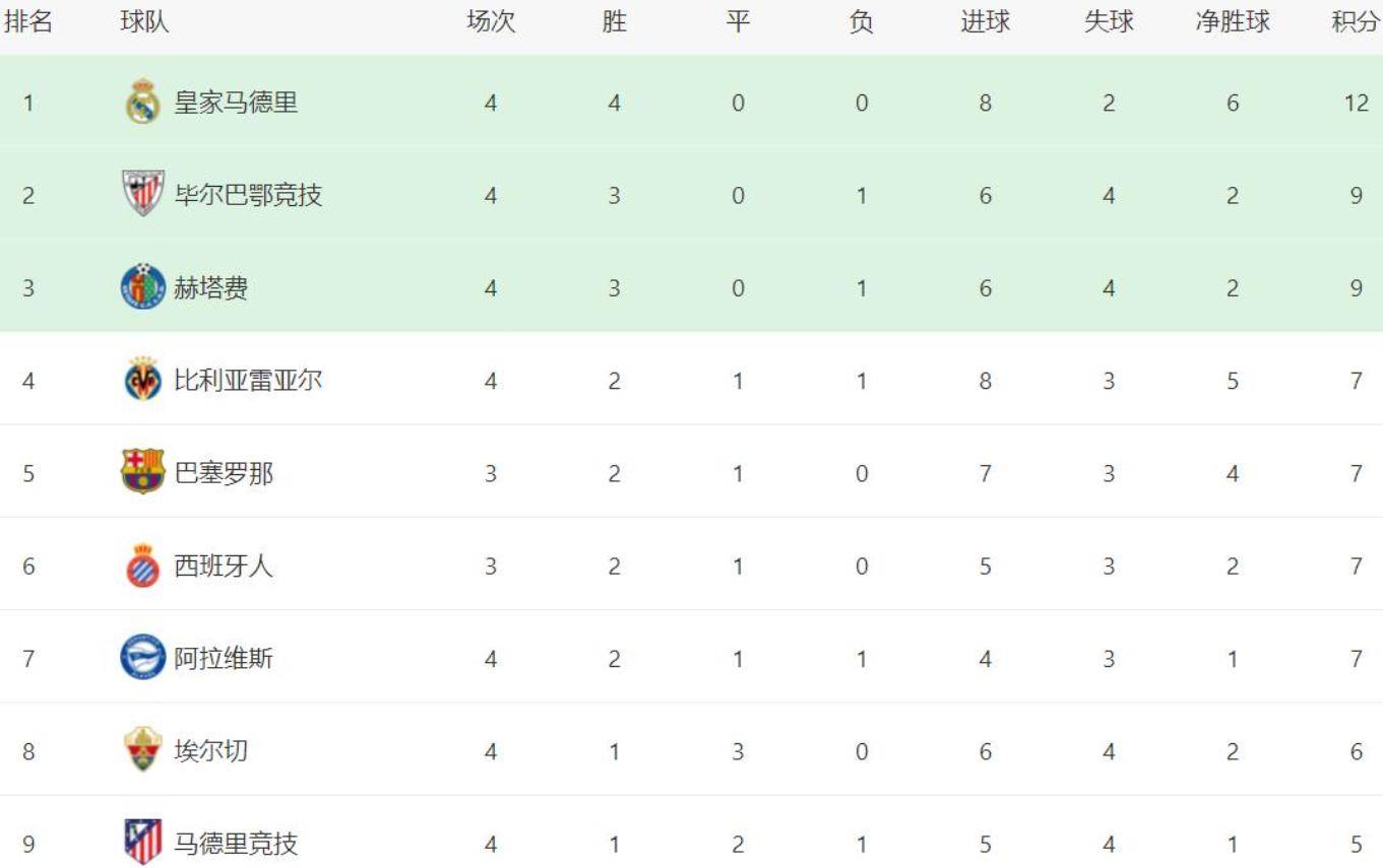 包含皇马客场逆转比利亚雷亚尔取得重要胜利，继续领跑西甲积分榜的词条